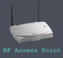 The access point connects the RF environment to the local area network.